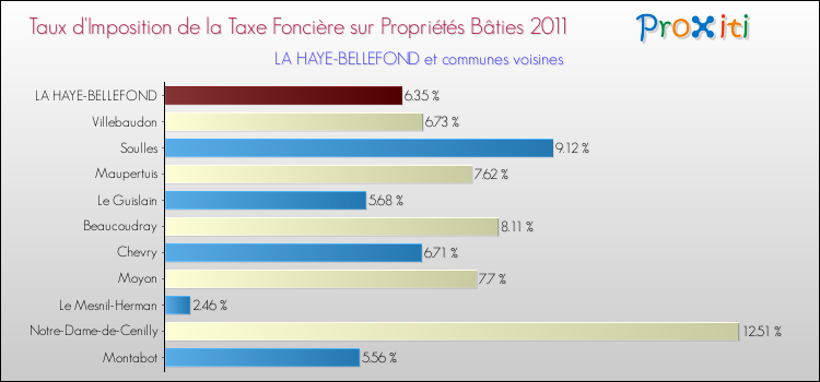 Taux d'imposition de la taxe foncière sur le bati 2011 pour LA HAYE-BELLEFOND et les communes proches Comparaison des taux d'imposition de la taxe foncière sur le bati 2011 pour LA HAYE-BELLEFOND et les communes voisines