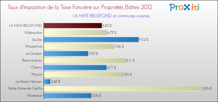 Taux d'imposition de la taxe foncière sur le bati 2012 pour LA HAYE-BELLEFOND et les communes proches Comparaison des taux d'imposition de la taxe foncière sur le bati 2012 pour LA HAYE-BELLEFOND et les communes voisines