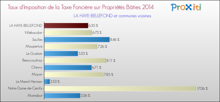 Taux d'imposition de la taxe foncière sur le bati 2014 pour LA HAYE-BELLEFOND et les communes proches Comparaison des taux d'imposition de la taxe foncière sur le bati 2014 pour LA HAYE-BELLEFOND et les communes voisines