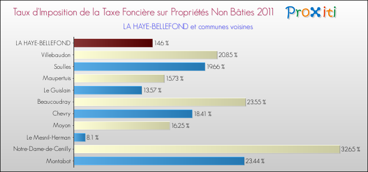 Taux d'imposition de la taxe foncière sur les immeubles et terrains non batis 2011 pour LA HAYE-BELLEFOND et les communes proches Comparaison des taux d'imposition de la taxe foncière sur les immeubles et terrains non batis 2011 pour LA HAYE-BELLEFOND et les communes voisines