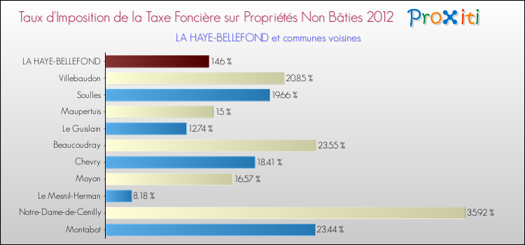 Taux d'imposition de la taxe foncière sur les immeubles et terrains non batis 2012 pour LA HAYE-BELLEFOND et les communes proches Comparaison des taux d'imposition de la taxe foncière sur les immeubles et terrains non batis 2012 pour LA HAYE-BELLEFOND et les communes voisines
