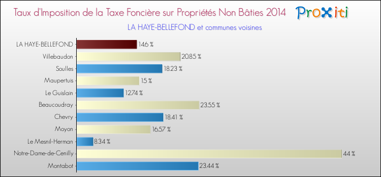 Taux d'imposition de la taxe foncière sur les immeubles et terrains non batis 2014 pour LA HAYE-BELLEFOND et les communes proches Comparaison des taux d'imposition de la taxe foncière sur les immeubles et terrains non batis 2014 pour LA HAYE-BELLEFOND et les communes voisines