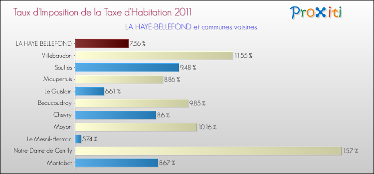 Taux d'imposition de la taxe d'habitation 2011 pour LA HAYE-BELLEFOND et les communes proches Comparaison des taux d'imposition de la taxe d'habitation 2011 pour LA HAYE-BELLEFOND et les communes voisines