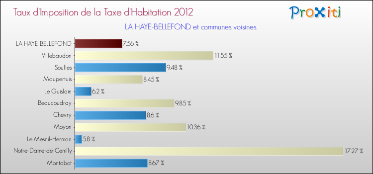 Taux d'imposition de la taxe d'habitation 2012 pour LA HAYE-BELLEFOND et les communes proches Comparaison des taux d'imposition de la taxe d'habitation 2012 pour LA HAYE-BELLEFOND et les communes voisines