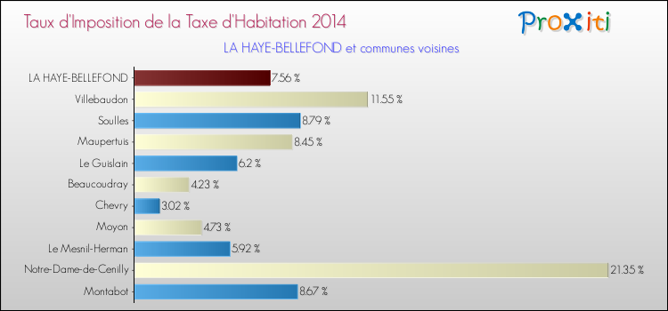Taux d'imposition de la taxe d'habitation 2014 pour LA HAYE-BELLEFOND et les communes proches Comparaison des taux d'imposition de la taxe d'habitation 2014 pour LA HAYE-BELLEFOND et les communes voisines