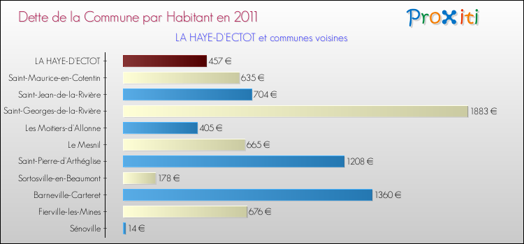 Dette par habitant de la commune en 2011 pour LA HAYE-D'ECTOT et les communes proches Comparaison de la dette par habitant de la commune en 2011 pour LA HAYE-D'ECTOT et les communes voisines