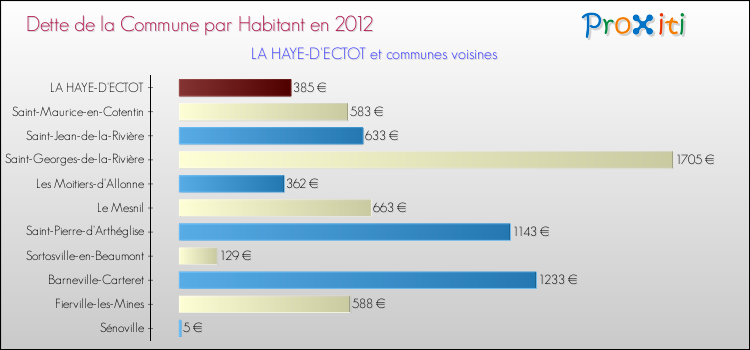 Dette par habitant de la commune en 2012 pour LA HAYE-D'ECTOT et les communes proches Comparaison de la dette par habitant de la commune en 2012 pour LA HAYE-D'ECTOT et les communes voisines
