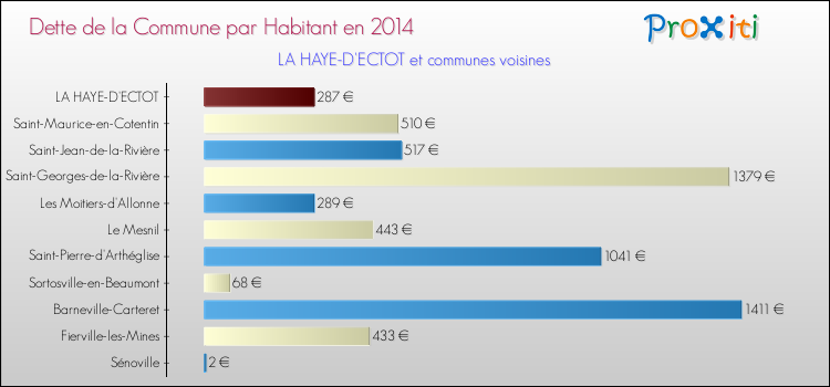Dette par habitant de la commune en 2014 pour LA HAYE-D'ECTOT et les communes proches Comparaison de la dette par habitant de la commune en 2014 pour LA HAYE-D'ECTOT et les communes voisines