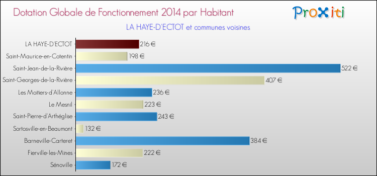 Montant des dotations globales de fonctionnement DGF par Habitant pour LA HAYE-D'ECTOT et les communes proches en 2014. Comparaison des des dotations globales de fonctionnement DGF par habitant pour LA HAYE-D'ECTOT et les communes voisines en 2014.