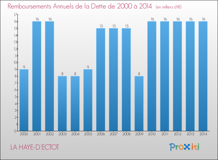 Evolution de l'annuité de la dette pour la commune de LA HAYE-D'ECTOT de 2000 à 2014 Annuités de la dette pour LA HAYE-D'ECTOT de 2000 à 2014