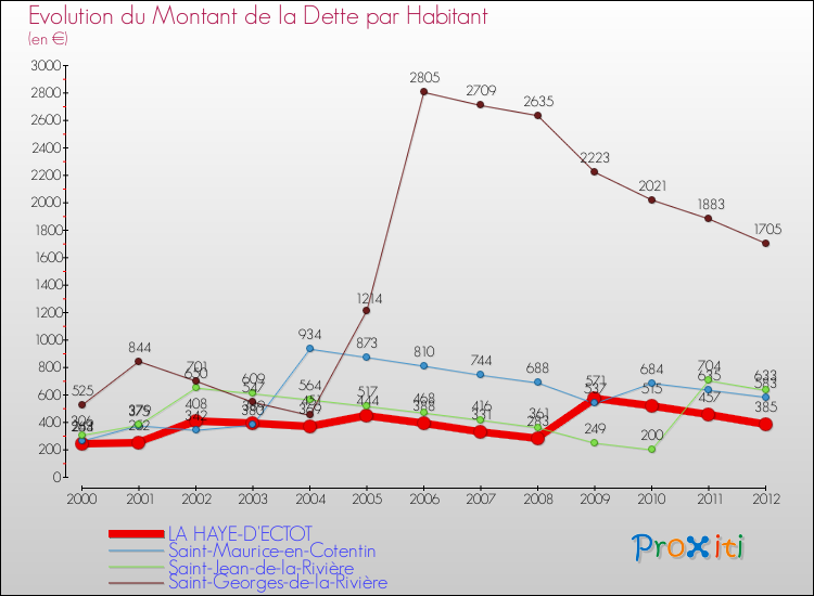 Evolution de la dette par habitant pour la commune de LA HAYE-D'ECTOT et les communes proches de 2000 à 2012 Comparaison de la dette par habitant pour LA HAYE-D'ECTOT et les communes voisines de 2000 à 2012