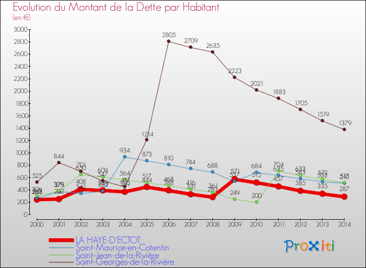 Evolution de la dette par habitant pour la commune de LA HAYE-D'ECTOT et les communes proches de 2000 à 2014 Comparaison de la dette par habitant pour LA HAYE-D'ECTOT et les communes voisines de 2000 à 2014