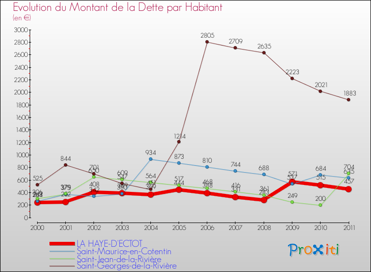 Evolution de la dette par habitant pour la commune de LA HAYE-D'ECTOT et les communes proches Comparaison de la dette par habitant pour LA HAYE-D'ECTOT et les communes voisines