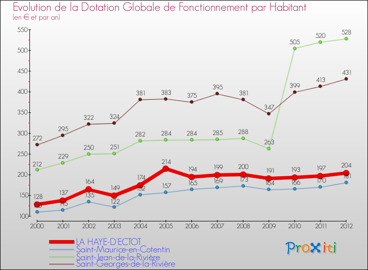 Evolution et montant de la dotation globale de fonctionnement par Habitant pour LA HAYE-D'ECTOT et les communes proches Comparaison des dotations globales de fonctionnement par habitant pour LA HAYE-D'ECTOT et les communes voisines