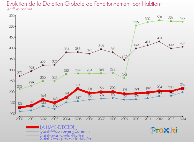 Evolution et montant de la dotation globale de fonctionnement par Habitant pour LA HAYE-D'ECTOT et les communes proches de 2000 à 2014. Comparaison des dotations globales de fonctionnement par habitant pour LA HAYE-D'ECTOT et les communes voisines de 2000 à 2014.