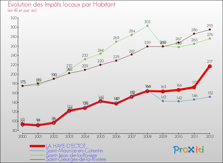 Evolution et montant des impôts locaux par Habitant pour LA HAYE-D'ECTOT et les communes proches Comparaison des impôts locaux par habitant pour LA HAYE-D'ECTOT et les communes voisines