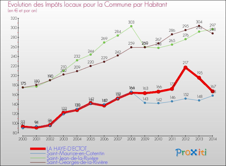 Evolution et montant des impôts locaux par Habitant pour LA HAYE-D'ECTOT et les communes proches de 2000 à 2014 Comparaison des impôts locaux par habitant pour LA HAYE-D'ECTOT et les communes voisines de 2000 à 2014