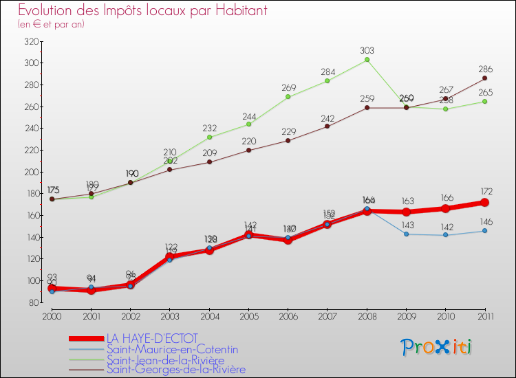 Evolution et montant des impôts locaux par Habitant pour LA HAYE-D'ECTOT et les communes proches Comparaison des impôts locaux par habitant pour LA HAYE-D'ECTOT et les communes voisines
