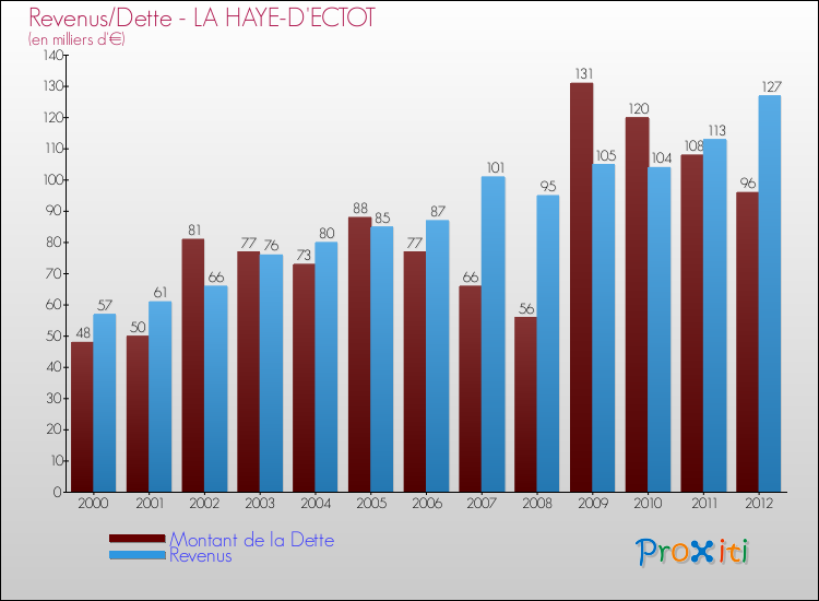 Evolution comparée de la dette et des revenus pour la commune de LA HAYE-D'ECTOT de 2000 à 2012 Comparaison de la dette et des revenus pour LA HAYE-D'ECTOT de 2000 à 2012