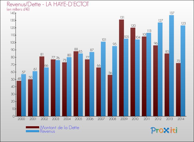 Evolution comparée de la dette et des revenus pour la commune de LA HAYE-D'ECTOT de 2000 à 2014 Comparaison de la dette et des revenus pour LA HAYE-D'ECTOT de 2000 à 2014