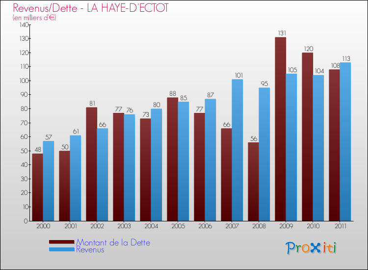 Evolution comparée de la dette et des revenus pour la commune de LA HAYE-D'ECTOT de 2000 à 2011 Comparaison de la dette et des revenus pour LA HAYE-D'ECTOT de 2000 à 2011