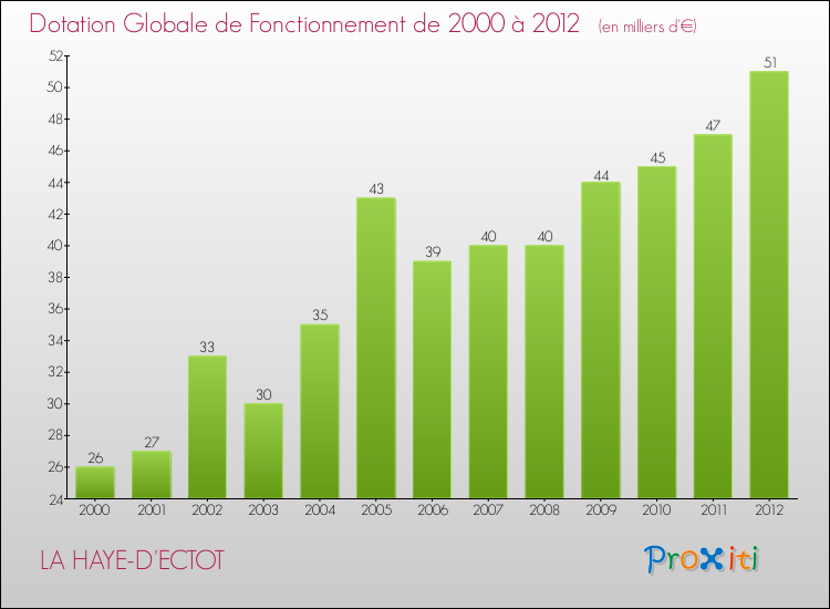 Evolution du montant de la Dotation Globale de Fonctionnement pour la commune de LA HAYE-D'ECTOT de 2000 à 2012 Evolution du montant de la Dotation Globale de Fonctionnement pour LA HAYE-D'ECTOT de 2000 à 2012