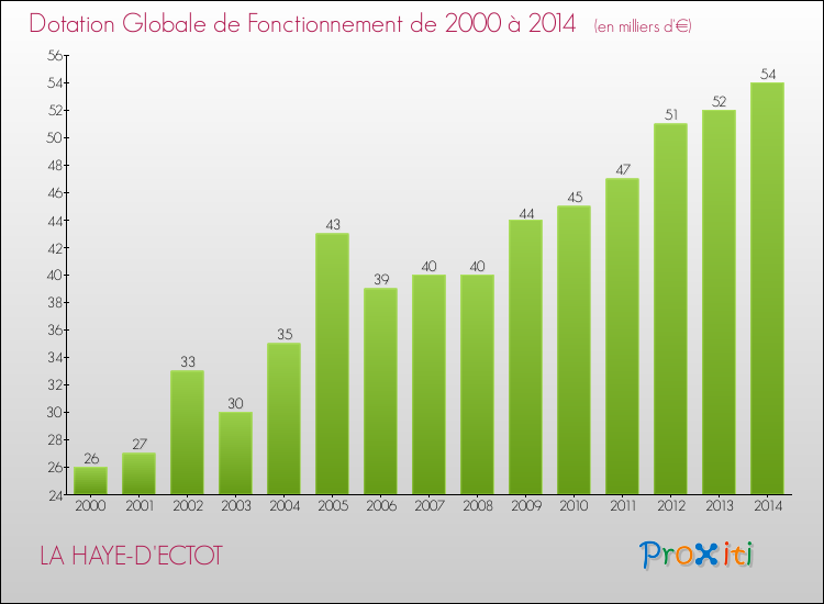 Evolution du montant de la Dotation Globale de Fonctionnement pour la commune de LA HAYE-D'ECTOT de 2000 à 2014 Evolution du montant de la Dotation Globale de Fonctionnement pour LA HAYE-D'ECTOT de 2000 à 2014