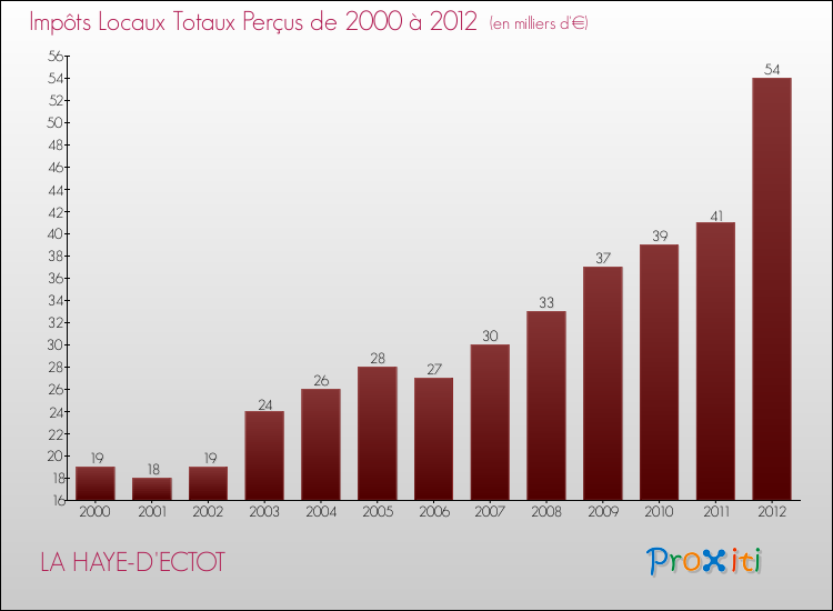 Evolution des Impôts Locaux pour la commune de LA HAYE-D'ECTOT de 2000 à 2012 Evolution des Impôts Locaux pour LA HAYE-D'ECTOT de 2000 à 2012