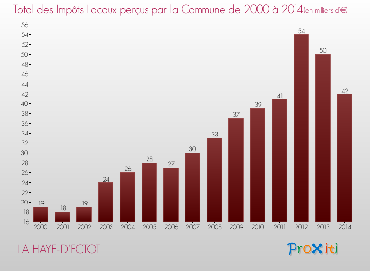 Evolution des Impôts Locaux pour la commune de LA HAYE-D'ECTOT de 2000 à 2014 Evolution des Impôts Locaux pour LA HAYE-D'ECTOT de 2000 à 2014