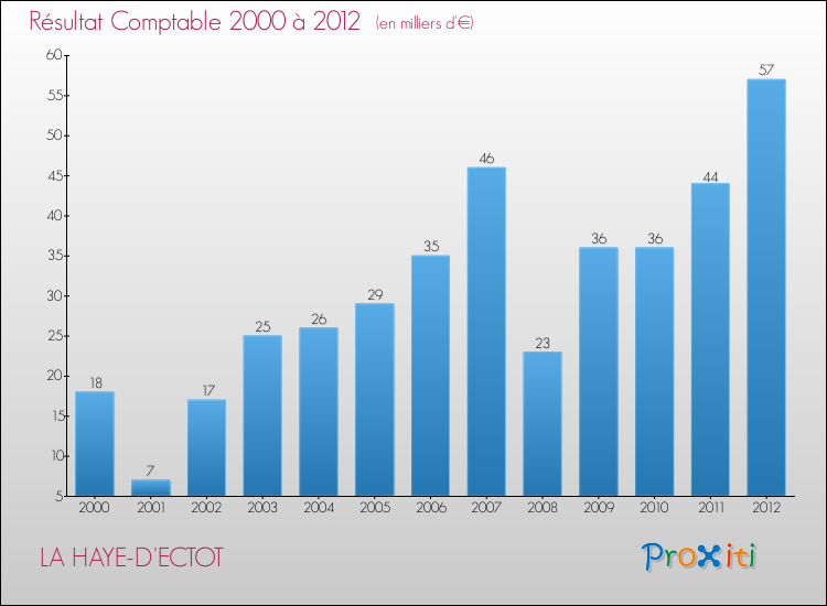 Evolution du résultat comptable pour la commune de LA HAYE-D'ECTOT de 2000 à 2012 Evolution du résultat comptable pour LA HAYE-D'ECTOT de 2000 à 2012