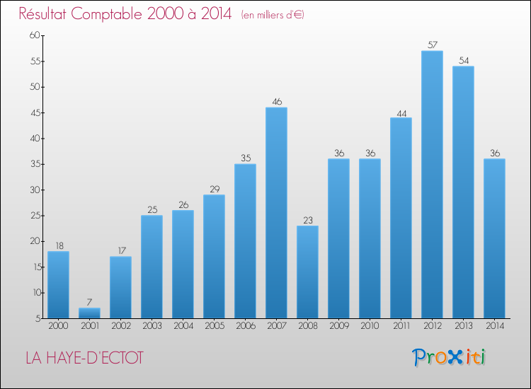 Evolution du résultat comptable pour la commune de LA HAYE-D'ECTOT de 2000 à 2014 Evolution du résultat comptable pour LA HAYE-D'ECTOT de 2000 à 2014
