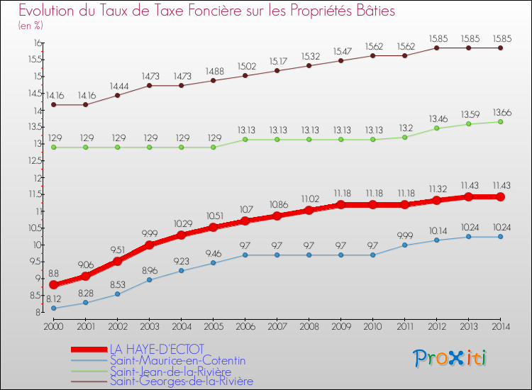 Evolution du taux de la taxe foncière sur le bati pour LA HAYE-D'ECTOT et les communes proches de 2000 à 2014 Comparaison des taux de taxe foncière sur le bati pour LA HAYE-D'ECTOT et les communes voisines de 2000 à 2014