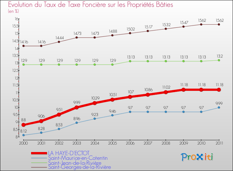 Evolution du taux de la taxe foncière sur le bati pour LA HAYE-D'ECTOT et les communes proches Comparaison des taux de taxe foncière sur le bati pour LA HAYE-D'ECTOT et les communes voisines