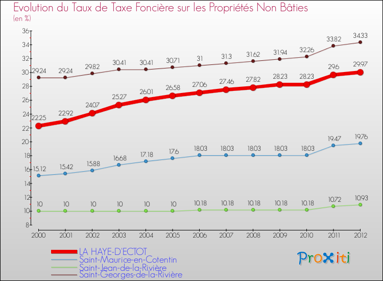 Evolution du taux de la taxe foncière sur les immeubles et terrains non batis pour LA HAYE-D'ECTOT et les communes proches de 2000 à 2012 Comparaison des taux de la taxe foncière sur les immeubles et terrains non batis pour LA HAYE-D'ECTOT et les communes voisines de 2000 à 2012