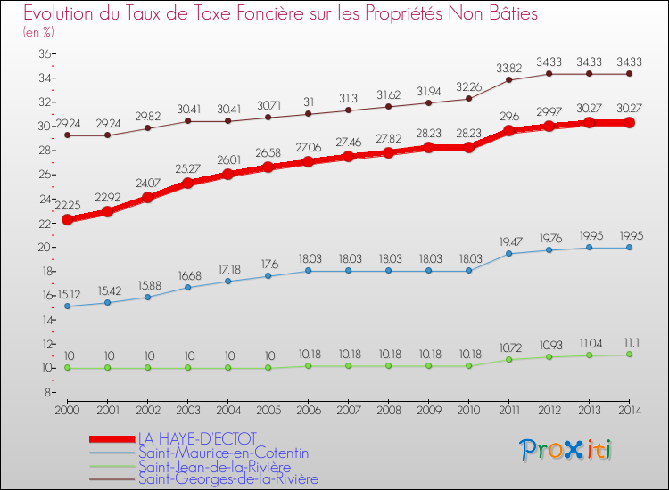 Evolution du taux de la taxe foncière sur les immeubles et terrains non batis pour LA HAYE-D'ECTOT et les communes proches de 2000 à 2014 Comparaison des taux de la taxe foncière sur les immeubles et terrains non batis pour LA HAYE-D'ECTOT et les communes voisines de 2000 à 2014