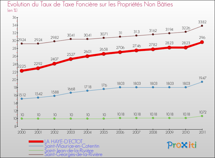 Evolution du taux de la taxe foncière sur les immeubles et terrains non batis pour LA HAYE-D'ECTOT et les communes proches Comparaison des taux de la taxe foncière sur les immeubles et terrains non batis pour LA HAYE-D'ECTOT et les communes voisines