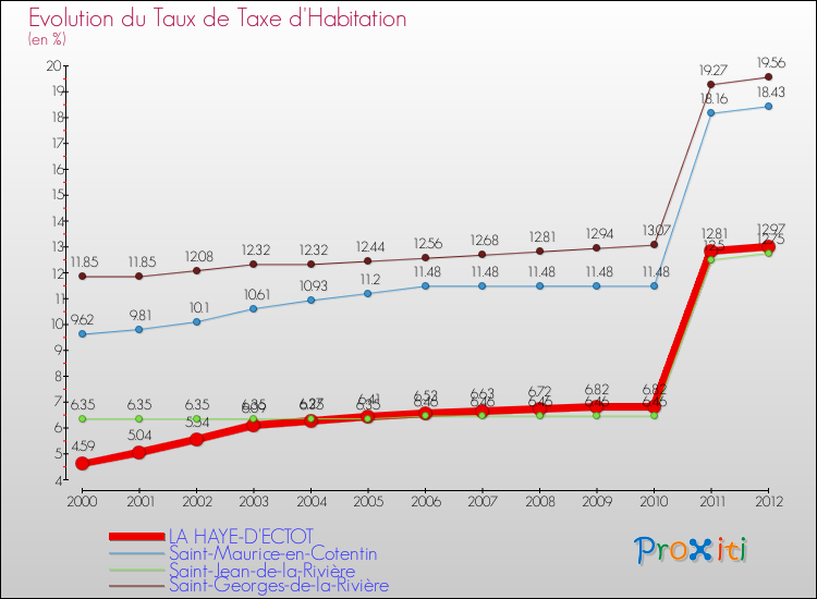 Evolution du taux de la taxe d'habitation pour LA HAYE-D'ECTOT et les communes proches Comparaison des taux de la taxe d'habitation pour LA HAYE-D'ECTOT et les communes voisines