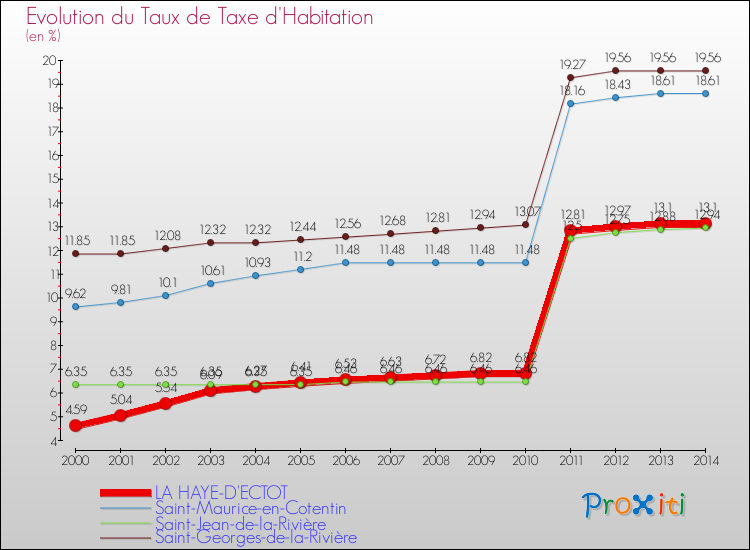 Evolution du taux de la taxe d'habitation pour LA HAYE-D'ECTOT et les communes proches de 2000 à 2014 Comparaison des taux de la taxe d'habitation pour LA HAYE-D'ECTOT et les communes voisines de 2000 à 2014