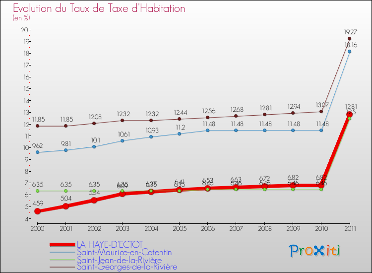 Evolution du taux de la taxe d'habitation pour LA HAYE-D'ECTOT et les communes proches Comparaison des taux de la taxe d'habitation pour LA HAYE-D'ECTOT et les communes voisines