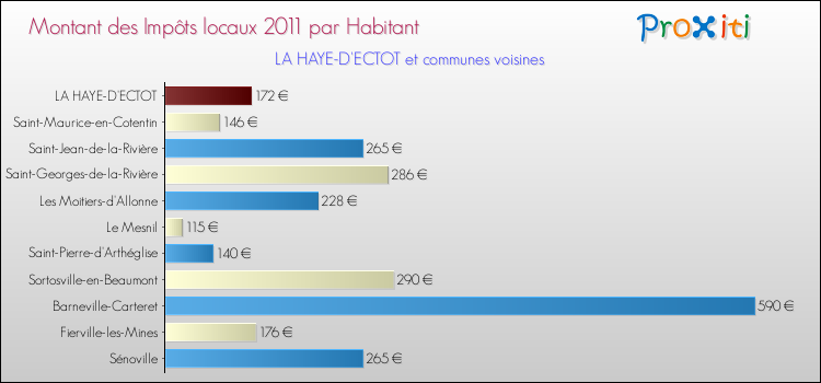 Montant des impôts locaux par Habitant pour LA HAYE-D'ECTOT et les communes proches Comparaison des impôts locaux par habitant pour LA HAYE-D'ECTOT et les communes voisines