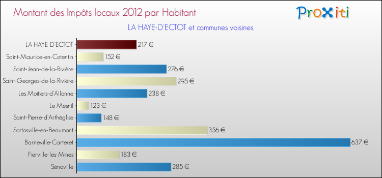 Montant des impôts locaux par Habitant pour LA HAYE-D'ECTOT et les communes proches Comparaison des impôts locaux par habitant pour LA HAYE-D'ECTOT et les communes voisines