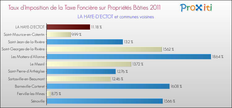 Taux d'imposition de la taxe foncière sur le bati 2011 pour LA HAYE-D'ECTOT et les communes proches Comparaison des taux d'imposition de la taxe foncière sur le bati 2011 pour LA HAYE-D'ECTOT et les communes voisines
