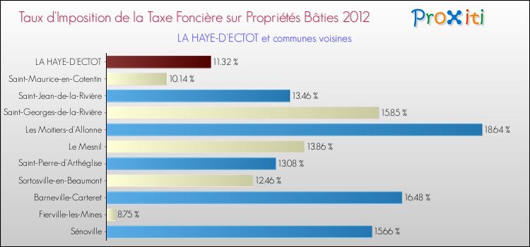Taux d'imposition de la taxe foncière sur le bati 2012 pour LA HAYE-D'ECTOT et les communes proches Comparaison des taux d'imposition de la taxe foncière sur le bati 2012 pour LA HAYE-D'ECTOT et les communes voisines