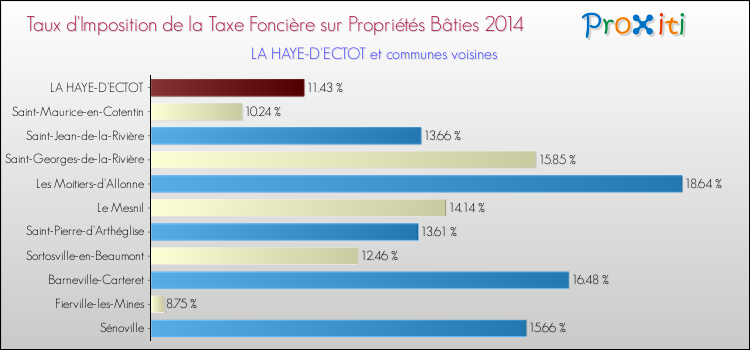 Taux d'imposition de la taxe foncière sur le bati 2014 pour LA HAYE-D'ECTOT et les communes proches Comparaison des taux d'imposition de la taxe foncière sur le bati 2014 pour LA HAYE-D'ECTOT et les communes voisines