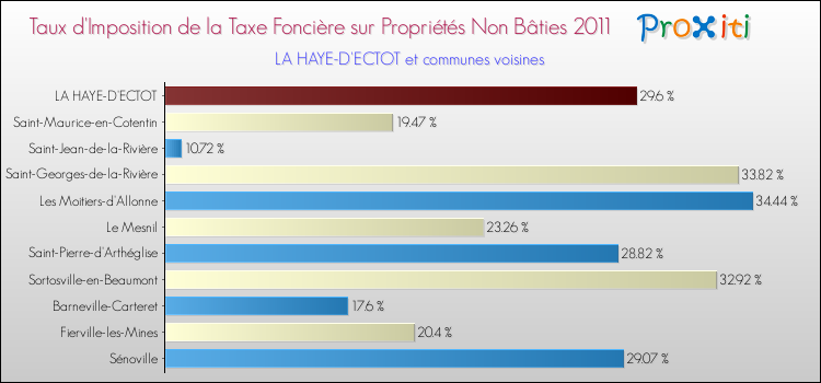 Taux d'imposition de la taxe foncière sur les immeubles et terrains non batis 2011 pour LA HAYE-D'ECTOT et les communes proches Comparaison des taux d'imposition de la taxe foncière sur les immeubles et terrains non batis 2011 pour LA HAYE-D'ECTOT et les communes voisines