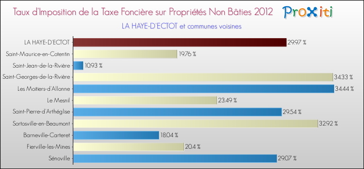 Taux d'imposition de la taxe foncière sur les immeubles et terrains non batis 2012 pour LA HAYE-D'ECTOT et les communes proches Comparaison des taux d'imposition de la taxe foncière sur les immeubles et terrains non batis 2012 pour LA HAYE-D'ECTOT et les communes voisines
