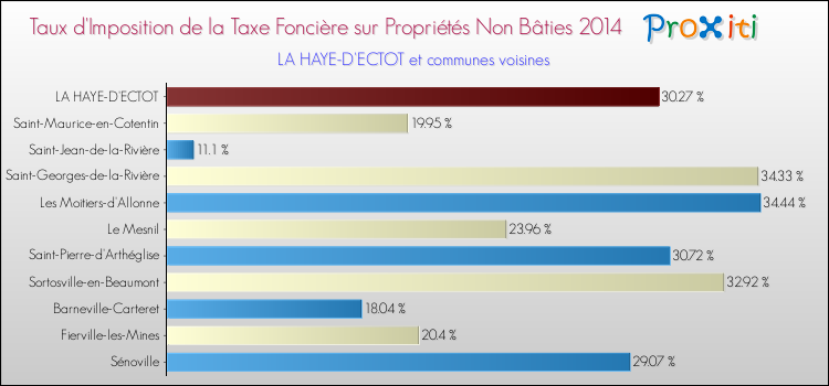 Taux d'imposition de la taxe foncière sur les immeubles et terrains non batis 2014 pour LA HAYE-D'ECTOT et les communes proches Comparaison des taux d'imposition de la taxe foncière sur les immeubles et terrains non batis 2014 pour LA HAYE-D'ECTOT et les communes voisines