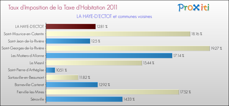 Taux d'imposition de la taxe d'habitation 2011 pour LA HAYE-D'ECTOT et les communes proches Comparaison des taux d'imposition de la taxe d'habitation 2011 pour LA HAYE-D'ECTOT et les communes voisines