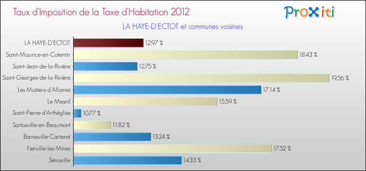 Taux d'imposition de la taxe d'habitation 2012 pour LA HAYE-D'ECTOT et les communes proches Comparaison des taux d'imposition de la taxe d'habitation 2012 pour LA HAYE-D'ECTOT et les communes voisines