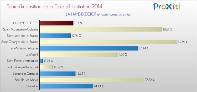 Taux d'imposition de la taxe d'habitation 2014 pour LA HAYE-D'ECTOT et les communes proches Comparaison des taux d'imposition de la taxe d'habitation 2014 pour LA HAYE-D'ECTOT et les communes voisines